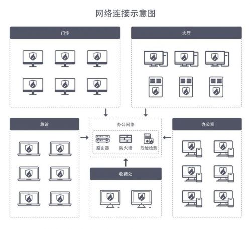 火绒安全助力三甲医院全面提升终端防护管控力