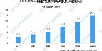 2022年中国智慧城市市场规模快速增长