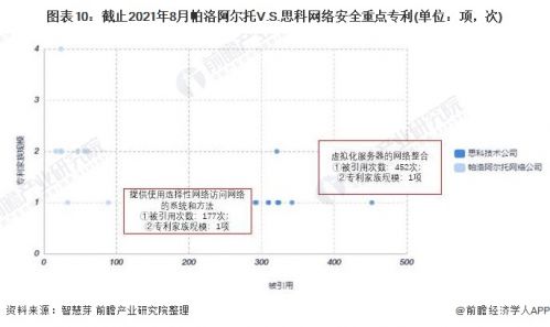 图表10：截止2021年8月帕洛阿尔托V.S.思科网络安全重点专利(单位：项，次)