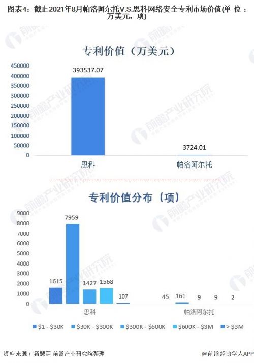 图表4：截止2021年8月帕洛阿尔托V.S.思科网络安全专利市场价值(单位：万美元，项)