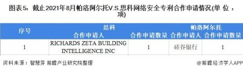 图表5：截止2021年8月帕洛阿尔托V.S.思科网络安全专利合作申请情况(单位：项)