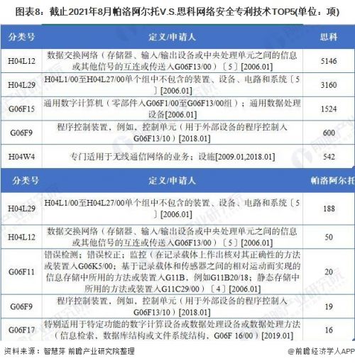 图表8：截止2021年8月帕洛阿尔托V.S.思科网络安全专利技术TOP5(单位：项)