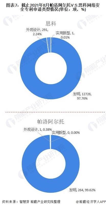 图表7：截止2021年8月帕洛阿尔托V.S.思科网络安全专利申请类型情况(单位：项，%)