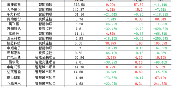 2022年涉足智能安防业务上市企业中报收官，下半年目标出炉！