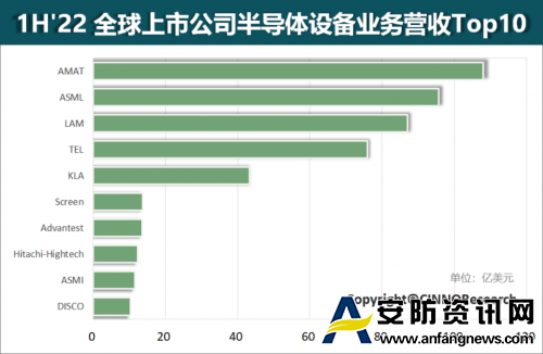  2022 年上半年全球上市公司半导体设备业务营收排名Top10