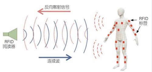 还在谈识别？基于RFID的定位、追踪、感知才是未来