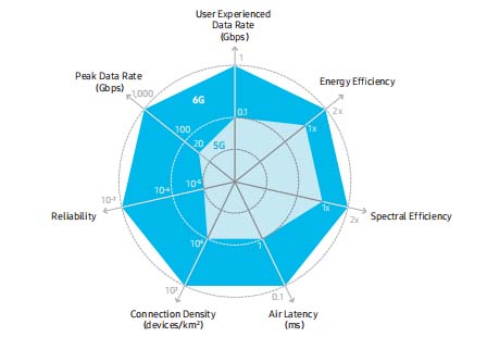 5G和6G关键性能比较