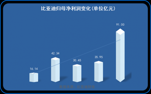 比亚迪今年最火的车是“过山车”，下行轨道似乎走到头了