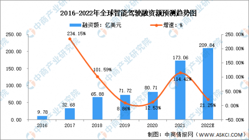 2022年全球及中国自动驾驶市场数据预测分析