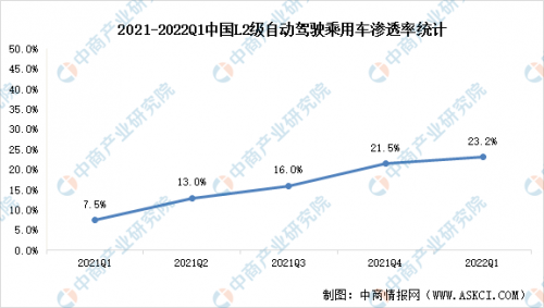 2022年全球及中国自动驾驶市场数据预测分析