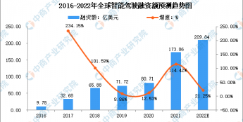 2022年全球及中国自动驾驶市场数据预测分析