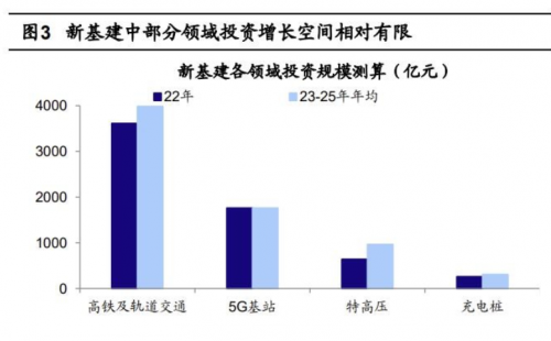 新基建丨新基建的冷思考：部分领域增量受限下的发展