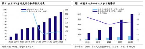 新基建丨新基建的冷思考：部分领域增量受限下的发展