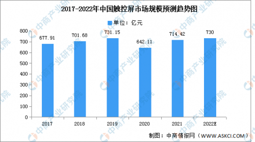 2022年中国触控屏产量及市场规模预测分析