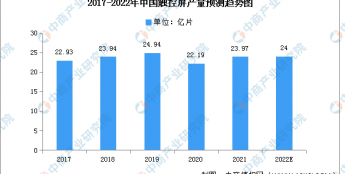 2022年中国触控屏产量及市场规模预测分析