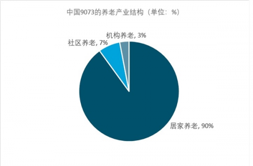 8万亿“夕阳红”产业，“9073”格局下的智慧养老怎么玩？