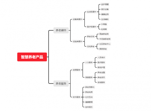 8万亿“夕阳红”产业，“9073”格局下的智慧养老怎么玩？