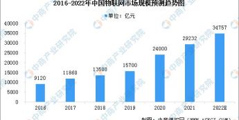 2022年中国物联网行业市场规模及行业发展趋势预测分析