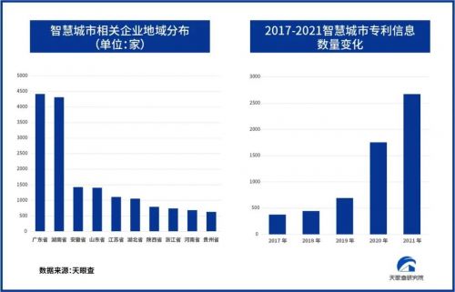 智慧城市专利数据增长超6成，智慧交通融资单年超180亿