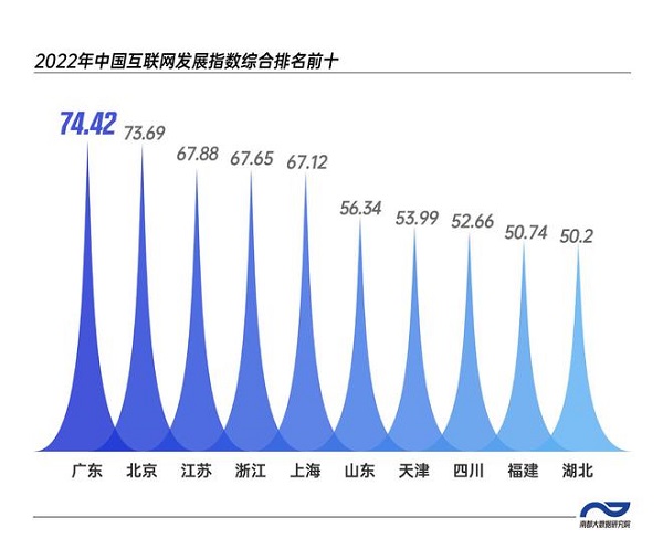 互联网发展指数，广东领跑全国！数字经济、网络安全均第一