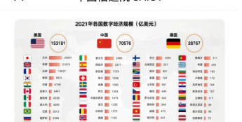 中国信通院：2021 年中国数字经济规模位居世界第二，达 7.1 万亿美元