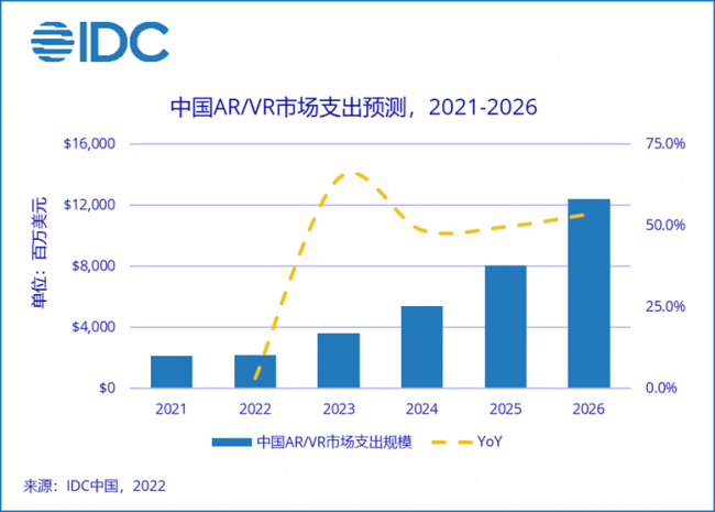 IDC：未来五年中国AR/VR市场支出复合增长率近42.2%