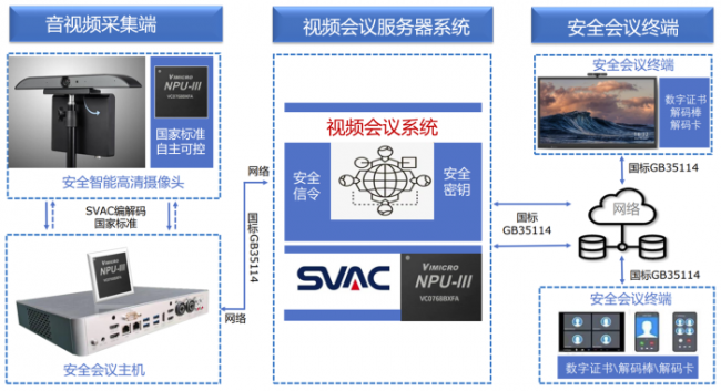 国家标准  安全可控——中星微技术进军安全视讯行业