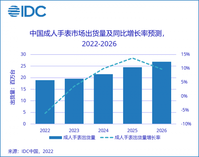 IDC：2022年Q3中国可穿戴设备市场出货量为3229万台