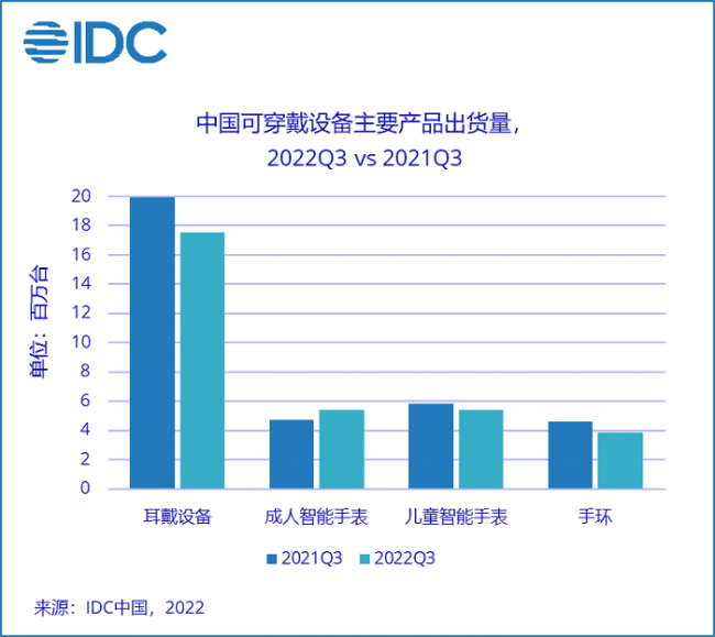 IDC：2022年Q3中国可穿戴设备市场出货量为3229万台