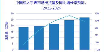 IDC：20XQ3中国可穿戴设备市场出货量为3229万台