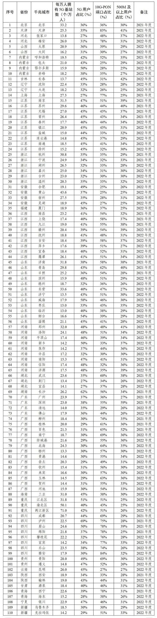 工信部通报2022年千兆城市建设情况