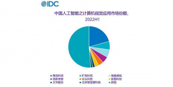 IDC：2022 年上半年中国计算机视觉市场规模达 9.76 亿美元