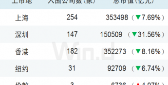 最新中国上市公司500强公布，传感器第一大企业跌超千亿！10家入榜！（附全名单）