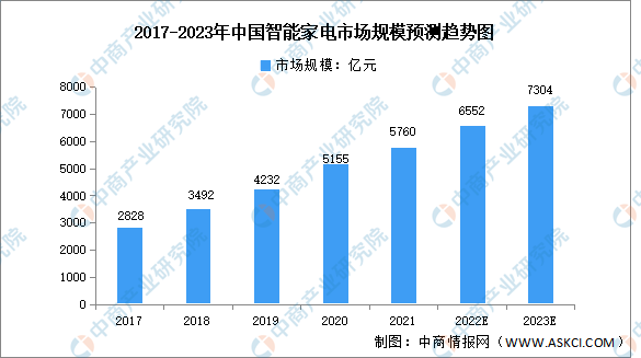 千亿级智能家居风口到来 行业前景如何？