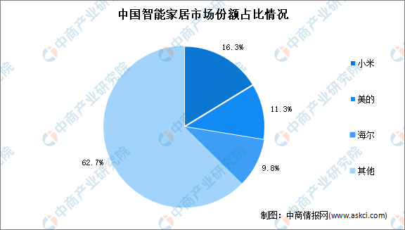 千亿级智能家居风口到来 行业前景如何？