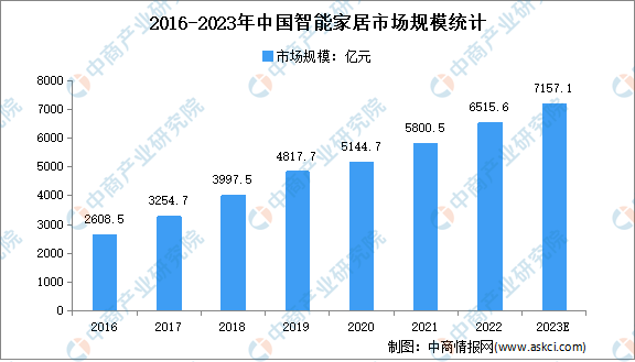 千亿级智能家居风口到来 行业前景如何？