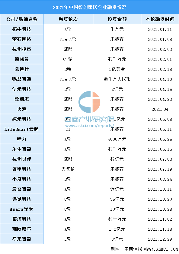 千亿级智能家居风口到来 行业前景如何？