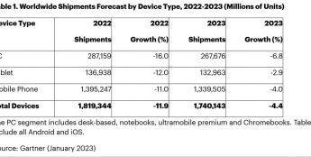Gartner 预估 2023 年全球 PC 出货量下滑 7%，手机出货量降至十年来最低点