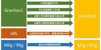 亚马逊云科技推出两款由自研芯片Graviton3支持的全新实例