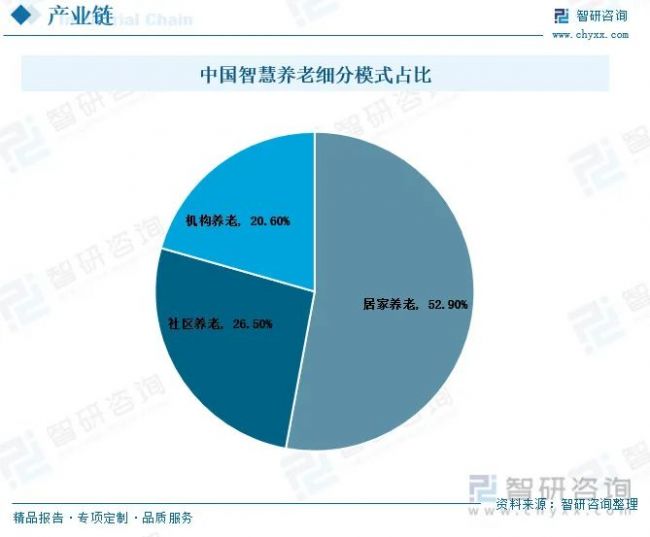 智慧养老行业发展趋势预测：社会养老加速释放，智慧养老发展空间巨大