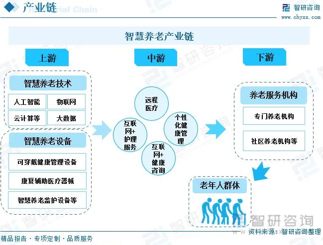 智慧养老行业发展趋势预测：社会养老加速释放，智慧养老发展空间巨大