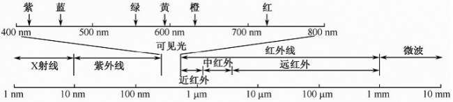 红外监控摄像机和暖光监控摄像机在光学上的区别(图1)