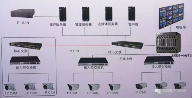 安防监控存储