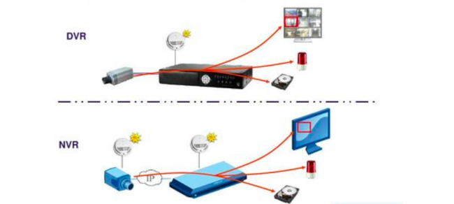 NVR与DVR区别