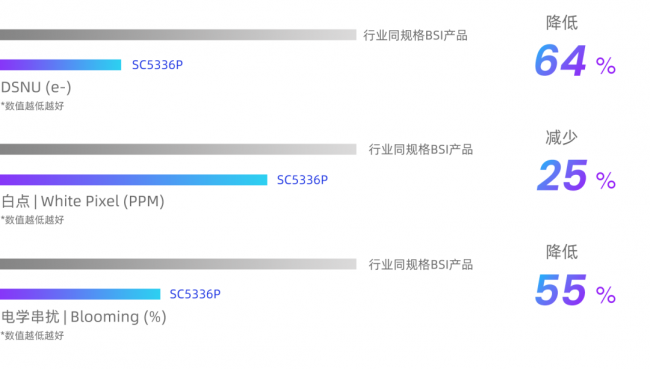 业内首颗! 500万DSI-2技术图像传感器