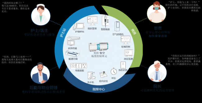 面向未来｜智慧医院如何实现从系统到场景的变革？