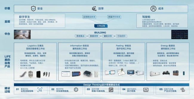 面向未来｜智慧医院如何实现从系统到场景的变革？