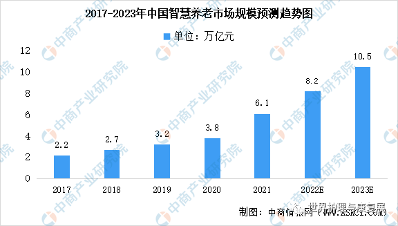 2023年中国智慧养老产业链上中下游市场剖析