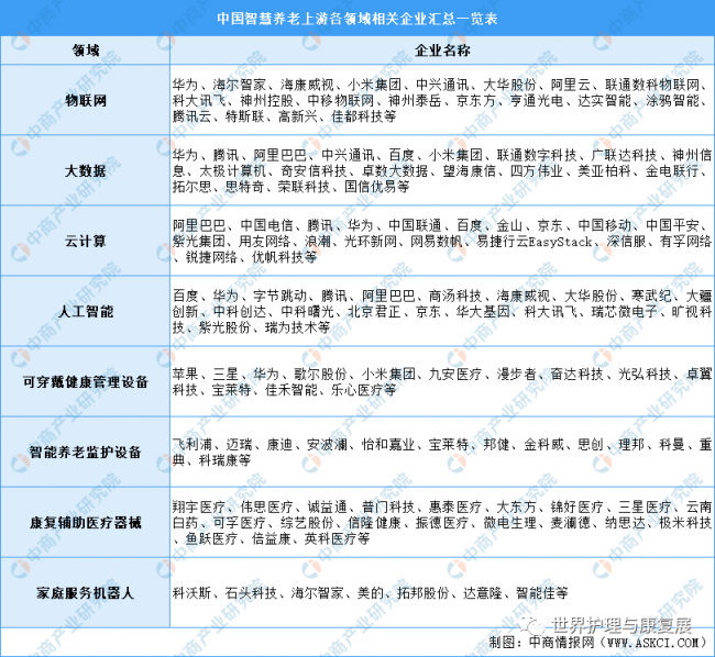 2023年中国智慧养老产业链上中下游市场剖析