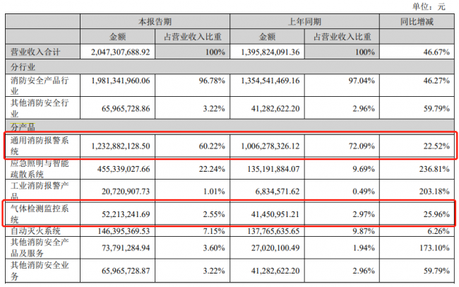 智慧烟感器7个亿的安装规模，贡献给企业300%的营收增长